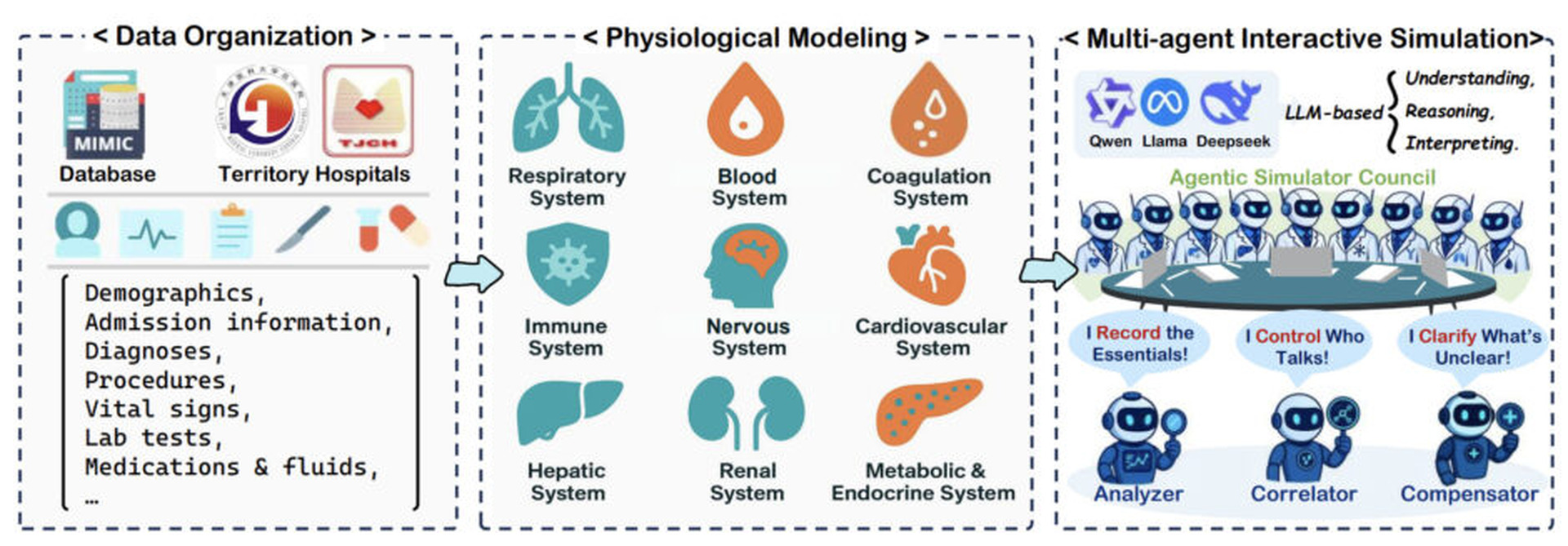 患者の臓器9つそれぞれを自律AIで独立エージェント化→臓器間で連携