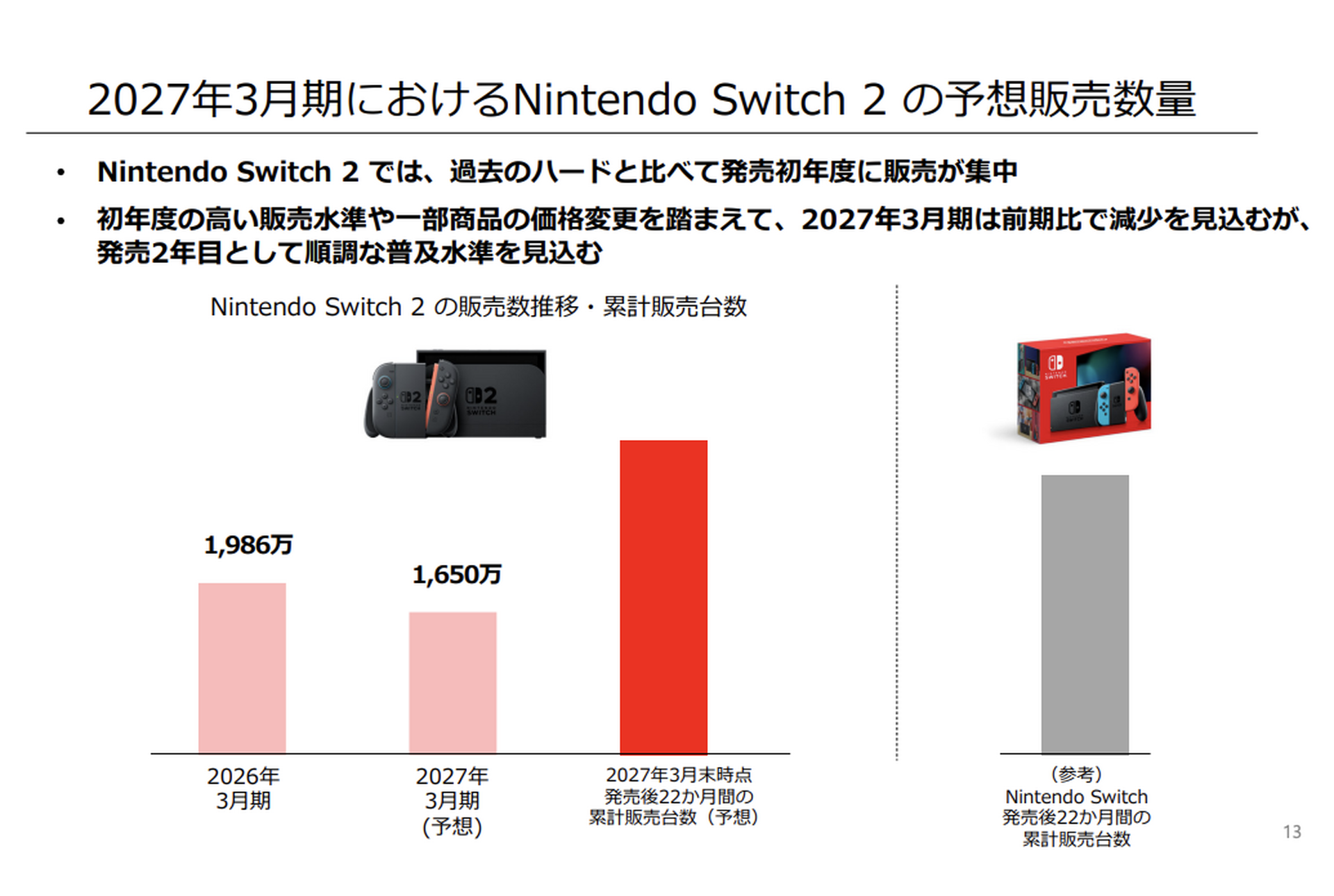 Nintendo Switch 2値上げ、初代も約1万円増 5月25日から 来期は販売