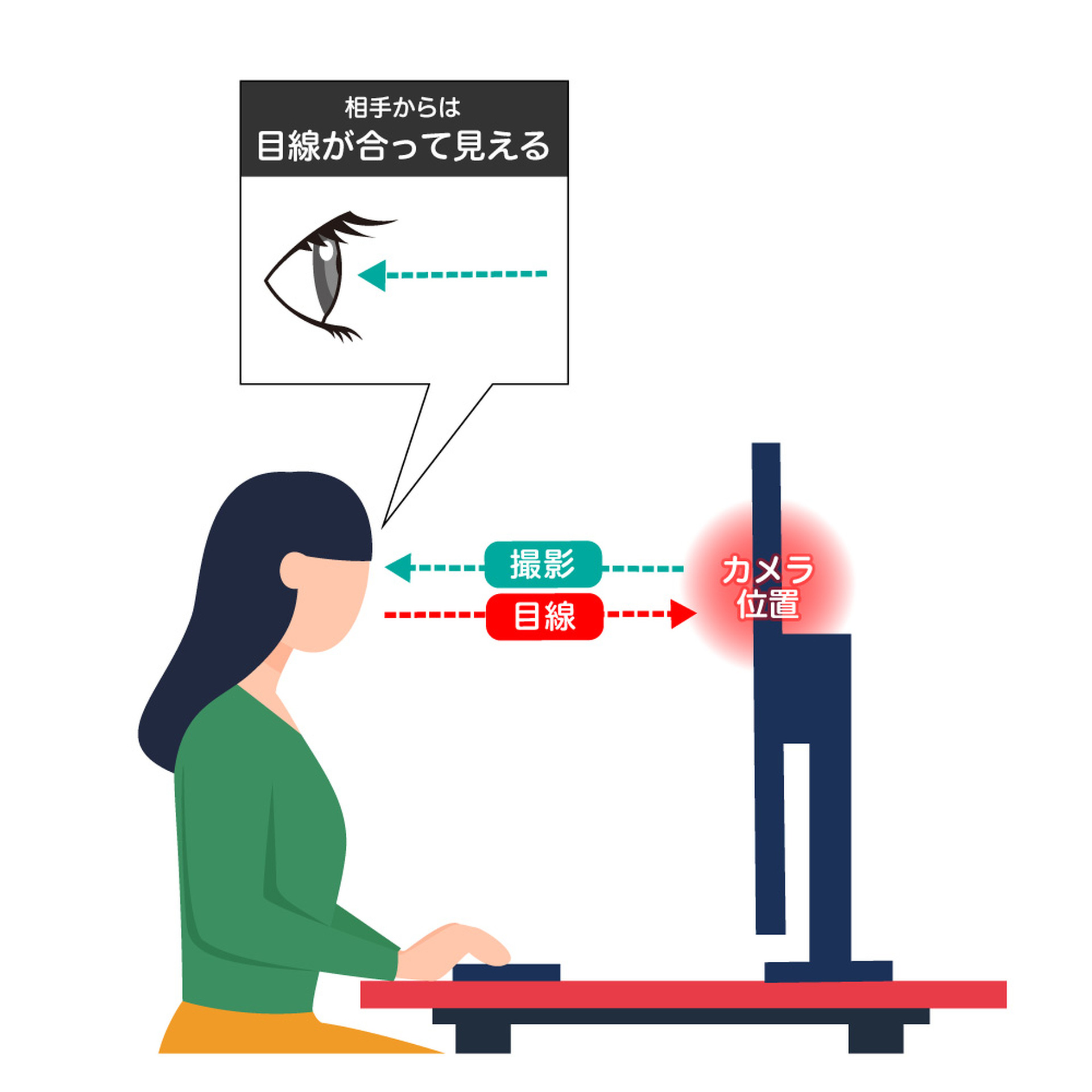 画面に吊るして目線を合わせる「好感度WEBカム」、Planexから