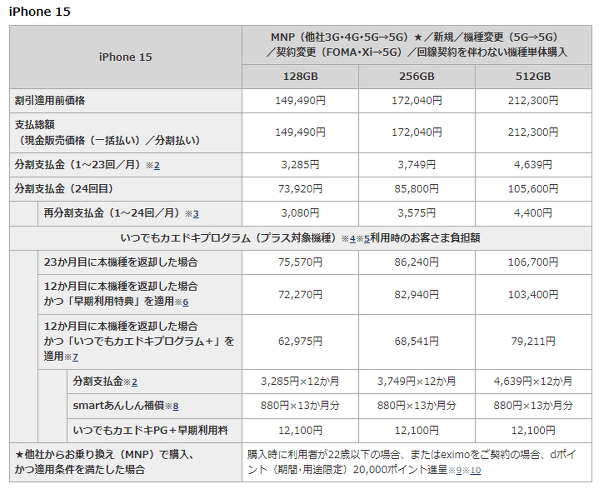 【最終値引き】128 iPhone15 ドコモ ドコモ、iPhone 15価格は実質負担4万2975円～、15 Proは7万7022円から