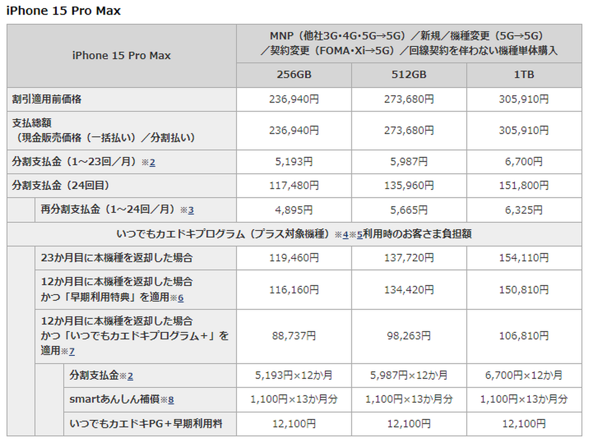 ドコモ、iPhone 15価格は実質負担4万2975円～、15 Proは7万7022円から