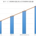 ▲モバイル関連の還元率が上がっているため、5万円までの買い物に対してならポイントが貯まりやすい