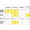 XREALにVITURE、Rokid。サングラス型ディスプレイと母艦の選び方を「iPhone 15以降」視点で考える（西田宗千佳）