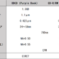 容量2倍を実現した倍密度のDDCD規格用光ディスク「DD-R」「DD-RW」（1.3GB、2001年頃～）：ロストメモリーズ File029