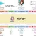音楽含むマルチモーダルAIモデル「AnyGPT」、AIの“パラメータ”を生成するAI「P-diff」など重要論文5本を解説（生成AIウィークリー）