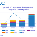 2023年の国内VRヘッドセットは7割増の51万台出荷、PlayStation VR2が市場を牽引 (IDC調べ)