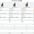 Amazon Fire TVシリーズが最大33％オフセール。既存ユーザーはさらに500円引きキャンペーンも #てくのじDeals