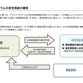 生成AIのためのGPU投資、さくらインターネットとKDDIが1000億円規模の投資を発表。経済産業省の認定プログラムを受け