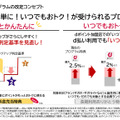 ドコモがdポイントクラブの還元率と条件改定を予告。改悪になるユーザー多数、改善になる使いかたと対策を考える (石野純也)