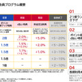 ドコモがdポイントクラブの還元率と条件改定を予告。改悪になるユーザー多数、改善になる使いかたと対策を考える (石野純也)