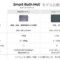 スマートバスマットに体組成も計れる新モデル、台数限定で先行予約割引。載るだけで勝手に測るWi-Fi対応バスマット、ヘルスケアAIも追加