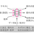 AI荒井由実と松任谷由実が50年の時を越えデュエット＆対談。東大研究者が開発した技術の向かう先