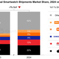 RedCap対応モデムで5G搭載スマートウォッチがこれから続々出てくる予感（スマホ沼）
