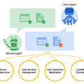 Google提唱のAIエージェントプロトコルA2Aは汎用魔法Telescriptの夢を見るか（CloseBox）