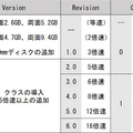 PDの後継？ 他のDVD規格と大きく異なる特殊な書換型DVD「DVD-RAM（Ver1.0）」（片面2.6GB、1998年頃～）：ロストメモリーズ File043