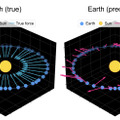 AIは惑星の動きからニュートン力学を発見できるのか？　表面だけで本質を考えていないAIを炙り出す（生成AIクローズアップ）