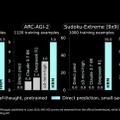 謎の超小型AI「HRM」、たった2700万パラメータで巨大なOpenAI o3やClaude 3.7を蹴散らす（生成AIクローズアップ）