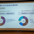 生成AIを毎日利用している営業職は18％にとどまっているとのこと