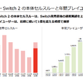 Nintendo Switch 2値上げ、初代も約1万円増　5月25日から　来期は販売台数減を予測、オンラインサービスも値上げ