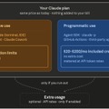 AnthropicがClaudeサブスク刷新　エージェント利用を別枠化、使い方で実質値上げも　6月15日から
