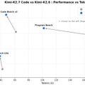 1兆パラメータのコーディングAI「Kimi-K2.7-Code」が無料・商用利用可、既存の衛星画像から地球を3D生成するアリババ開発のAI「ABot-Earth 0.5」など生成AI技術5つを解説(生成AIウィークリー)