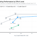 Opus 4.8に肉薄するオープンソースモデル「GLM-5.2」、VRAM4.5GBで動くコーディング特化AI「Gemma4-12B-Coder」など生成AI技術5つを解説（生成AIウィークリー）