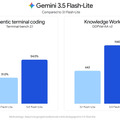 GoogleがGemini新モデル3本を同時発表、AIエージェント向けに効率・速度・コストを強化