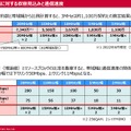 0円廃止で契約者減少続く楽天モバイルはどうなる？悲願のプラチナバンド獲得にドコモが意外な提案（石野純也）