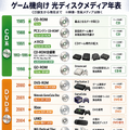 ゲームソフトのパッケージ版販売終了問題をきっかけに、今の12cm光ディスクがいつまで持ちこたえられるか考えてみる(西川善司のバビンチョなテクノコラム)