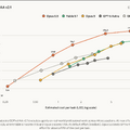 Claude Opus 5.5発表、Astra超え・Fable 5.1級で半額以下。口調も結論から分かりやすく改善、無料リセット配布