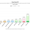 Google、新フロンティアモデルGemini 4 Argon発表 出力100万トークンで長期の自律推論に強み、法務や業務自動化でOpus 5.5やAstraに大差