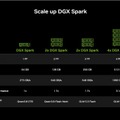 NVIDIA DGX Sparkが1.5倍の6950ドルに値上げ、「廉価版」64GBモデルを4999ドルで追加 昨年の発売時128GB版より1000ドル高
