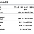 auの大規模通信障害は「ほぼ」復旧。KDDI記者会見速報(7月4日)