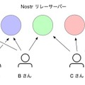 Twitterを代替するSNSに未来はあるのか？（前編）新SNS「Nostr」にみる新しさと懐かしさ