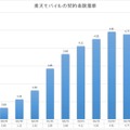 決算から読み解く楽天モバイル、22年1月時点で約75％が0円ユーザーだったと判明。契約回線数は増加傾向（石野純也）
