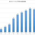 決算から読み解く楽天モバイル、22年1月時点で約75％が0円ユーザーだったと判明。契約回線数は増加傾向（石野純也）