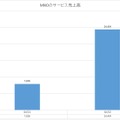 決算から読み解く楽天モバイル、22年1月時点で約75％が0円ユーザーだったと判明。契約回線数は増加傾向（石野純也）