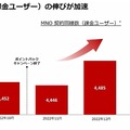 決算から読み解く楽天モバイル、22年1月時点で約75％が0円ユーザーだったと判明。契約回線数は増加傾向（石野純也）