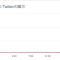 復旧：Twitterのタイムラインが停止する不具合発生中、「フォロー中」が「ようこそ」表示に。更新止まった報告多数