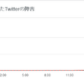 復旧：Twitterのタイムラインが停止する不具合発生中、「フォロー中」が「ようこそ」表示に。更新止まった報告多数