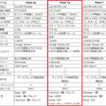 廉価版というには高性能すぎるPixel 7a。Pixel aシリーズの立ち位置はどう変わる？（Google Tales）