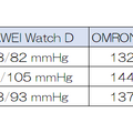 血圧が測れるスマートウォッチHUAWEI  Watch Dレビュー。バンドが膨らむ認可済ウェアラブル血圧計、オムロンの手首式と計測値比較