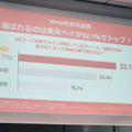 楽天ペイで楽天ポイント3倍や最大1500％還元キャンペーン。事業説明会で現状と今後の戦略を解説(石野純也)