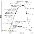 Web3・NFT・メタバースが「幻滅期」入り　「日本における未来志向型インフラ・テクノロジのハイプ・サイクル：2023年」発表