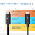 インテル、Thunderbolt 5発表。最大120Gbpsに到達、4K 144Hzモニタ3枚や240W給電対応の次世代コネクティビティ規格