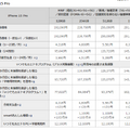 ドコモ、iPhone 15価格は実質負担4万2975円～、15 Proは7万7022円から。「いつでもカエドキプログラム+」12か月で端末回収の最安値