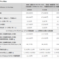 ドコモ、iPhone 15価格は実質負担4万2975円～、15 Proは7万7022円から。「いつでもカエドキプログラム+」12か月で端末回収の最安値