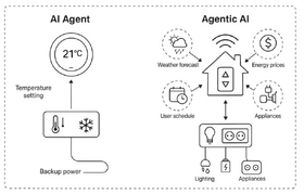 「AIエージェント」と「エージェント型AI」の違いをはっきりさせようか（生成AIクローズアップ） 画像