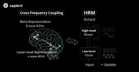 謎の超小型AI「HRM」、たった2700万パラメータで巨大なOpenAI o3やClaude 3.7を蹴散らす（生成AIクローズアップ） 画像
