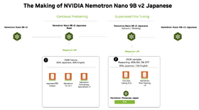 NVIDIAによる日本語特化の小型モデル「Nemotron-Nano-9B-v2-Japanese」など生成AI技術5つを解説（生成AIウィークリー） 画像